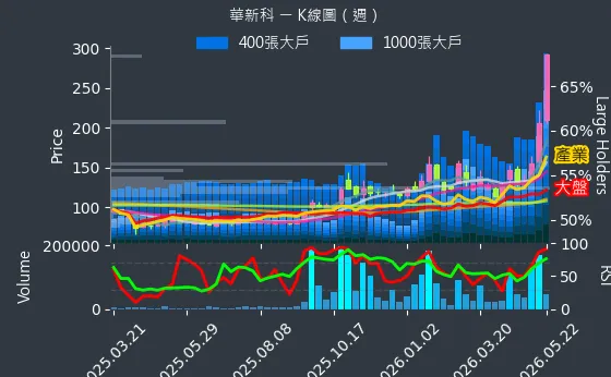 2492 華新科 週線圖