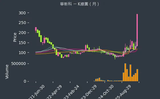 2492 華新科 月線圖
