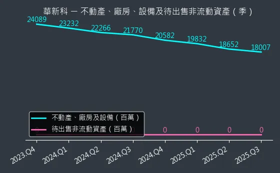 2492 華新科 不動產、廠房、設備及待出售非流動資產變化圖