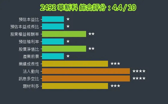 2492 華新科 綜合評分