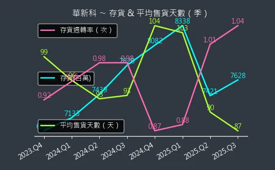 2492 華新科 存貨與平均售貨天數