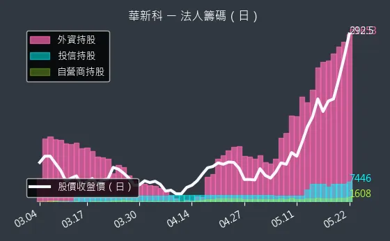2492 華新科 三大法人買賣超