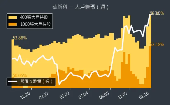 2492 華新科 大戶持股變動、集保戶變化