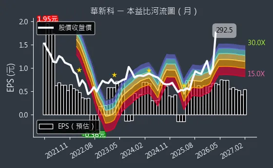 2492 華新科 本益比河流圖