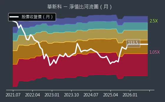 2492 華新科 淨值比河流圖