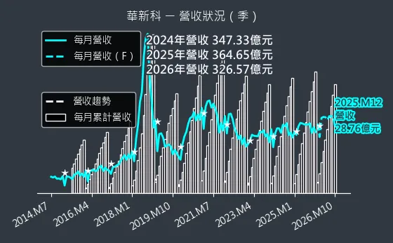 2492 華新科 營收趨勢圖