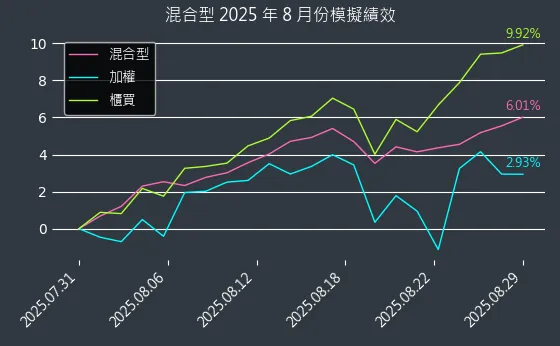 專題演算法選股:2025年8月模擬績效圖表