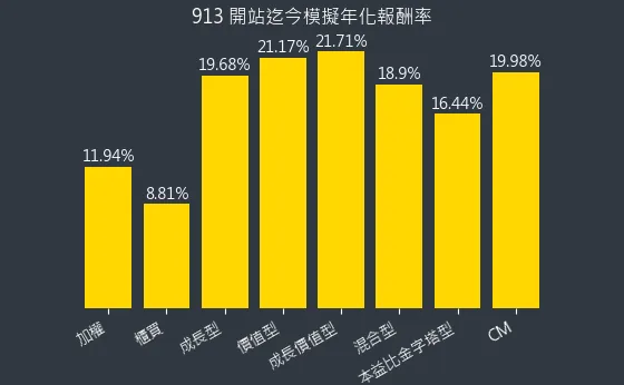 混合型開始迄今年化報酬率(不含股息)