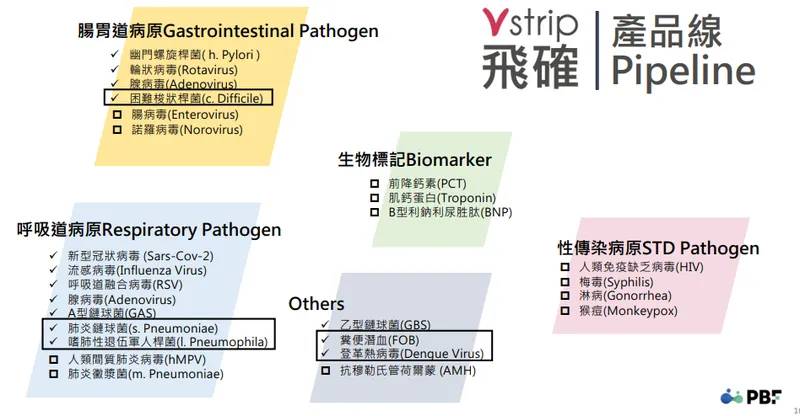 寶齡富錦飛確產品線