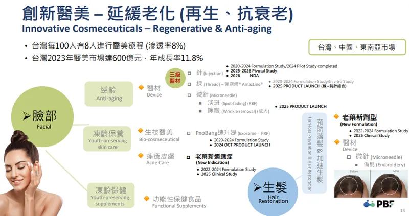 寶齡富錦創新醫美