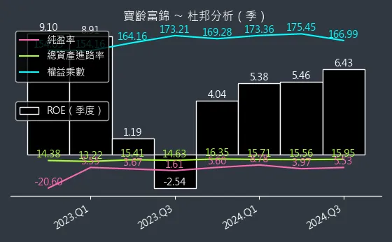 1760 寶齡富錦 杜邦分析