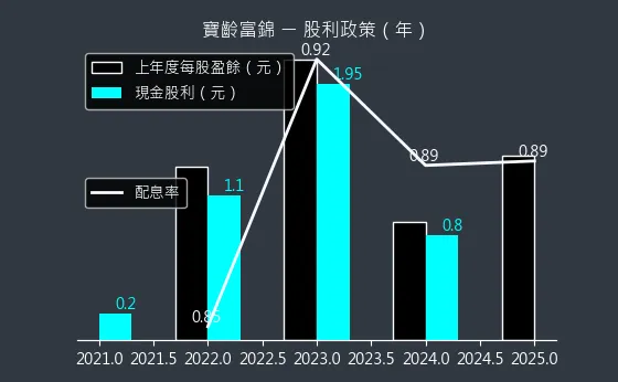 1760 寶齡富錦 股利政策