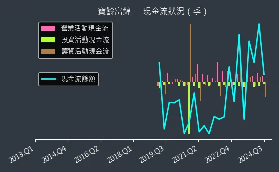 1760 寶齡富錦 現金流狀況