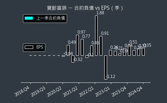 1760 寶齡富錦 合約負債