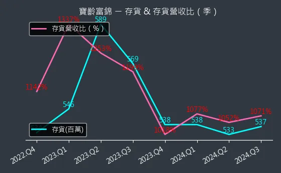 1760 寶齡富錦 存貨與存貨營收比