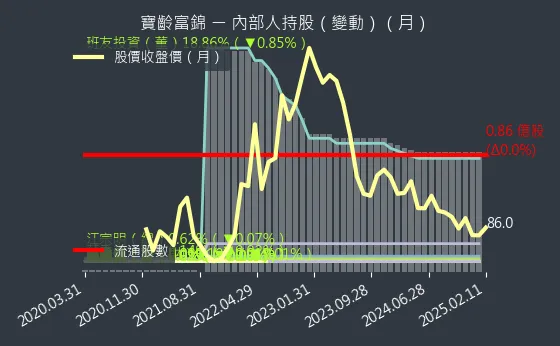 1760 寶齡富錦 內部人持股