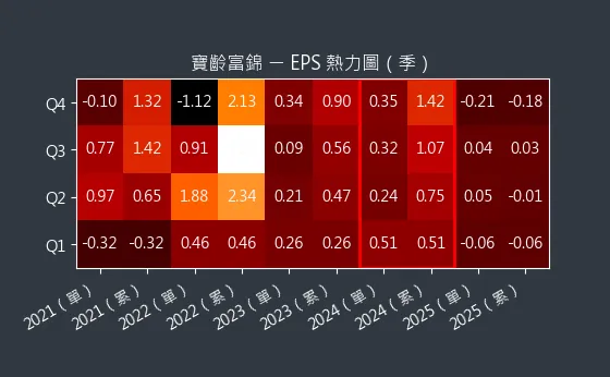 1760 寶齡富錦 EPS 熱力圖