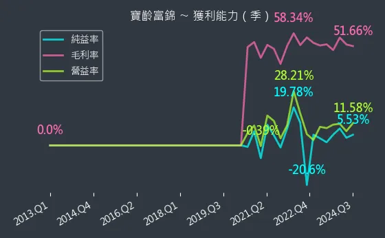 1760 寶齡富錦 獲利能力