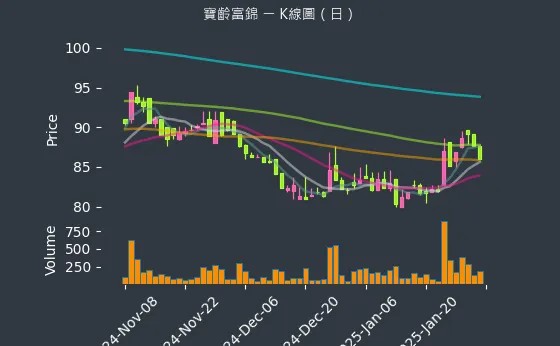 1760 寶齡富錦 K線圖（日）