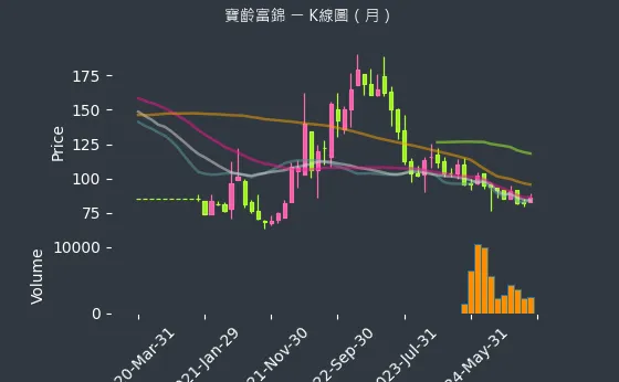 1760 寶齡富錦 K線圖（月）