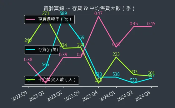 1760 寶齡富錦 存貨與平均售貨天數