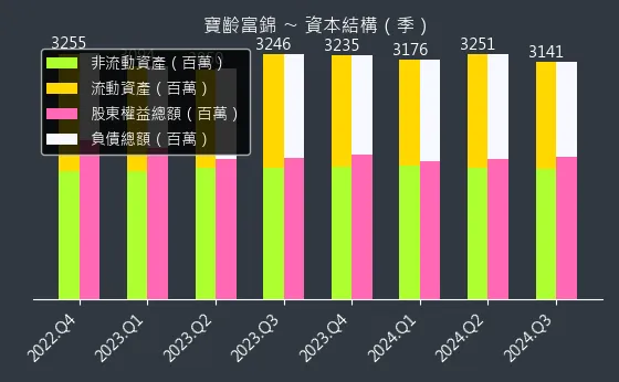 1760 寶齡富錦 資本結構