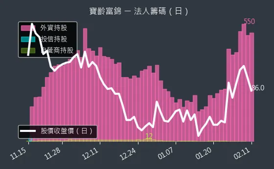 1760 寶齡富錦 法人籌碼