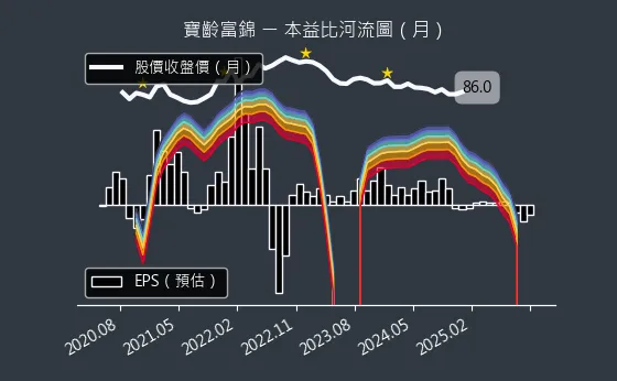 1760 寶齡富錦 本益比河流圖