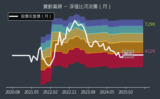 1760 寶齡富錦 淨值比河流圖