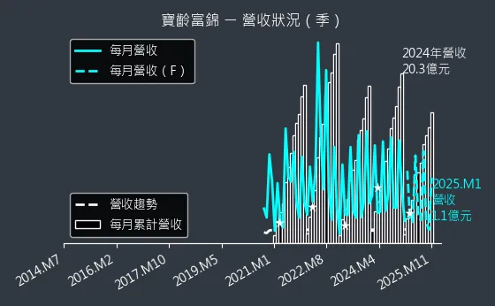 1760 寶齡富錦 營收狀況