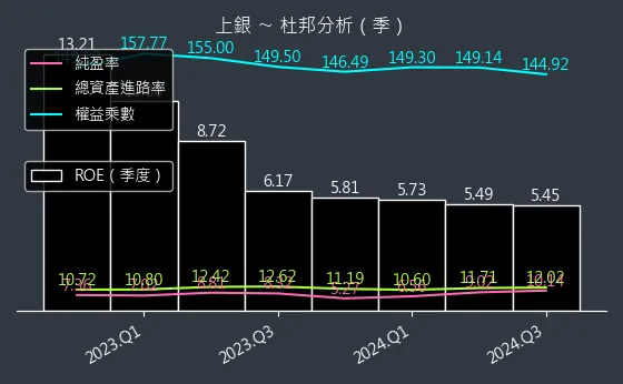 2049 上銀 杜邦分析