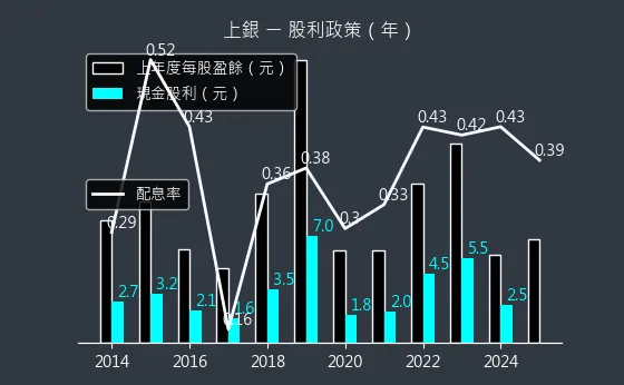 2049 上銀 股利政策