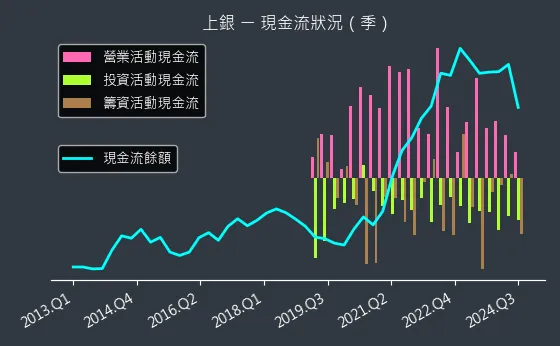 2049 上銀 現金流狀況