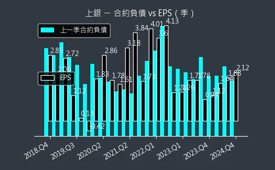 2049 上銀 合約負債