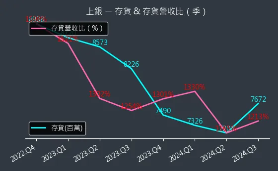 2049 上銀 存貨與存貨營收比