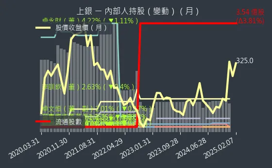 2049 上銀 內部人持股