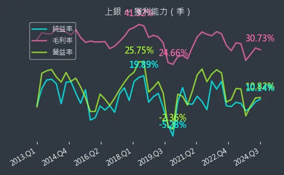 2049 上銀 獲利能力