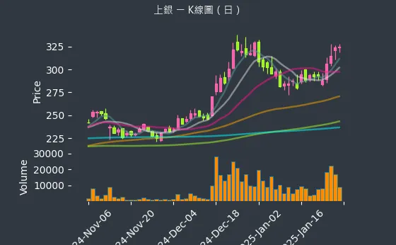 2049 上銀 K線圖（日）