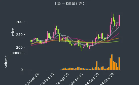 2049 上銀 K線圖（週）