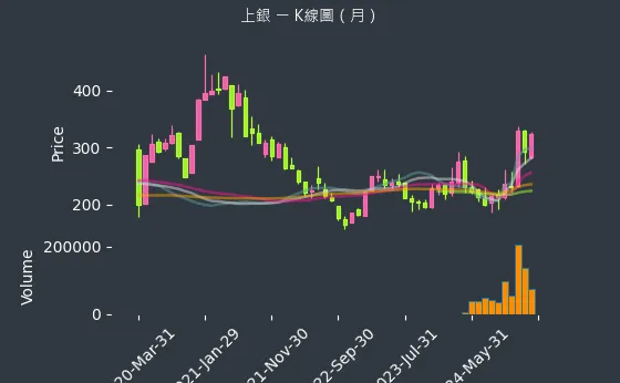 2049 上銀 K線圖（月）