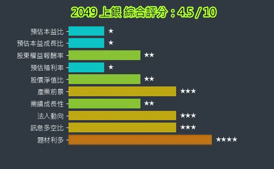 2049 上銀 綜合評分