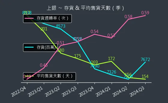 2049 上銀 存貨與平均售貨天數