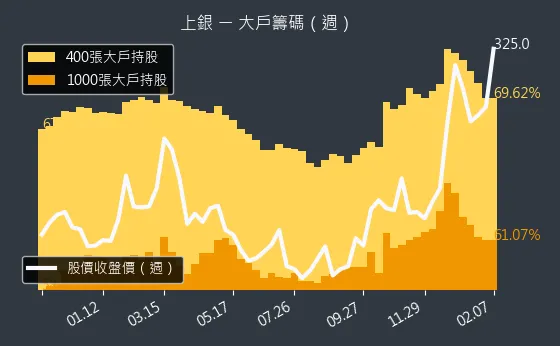 2049 上銀 大戶籌碼