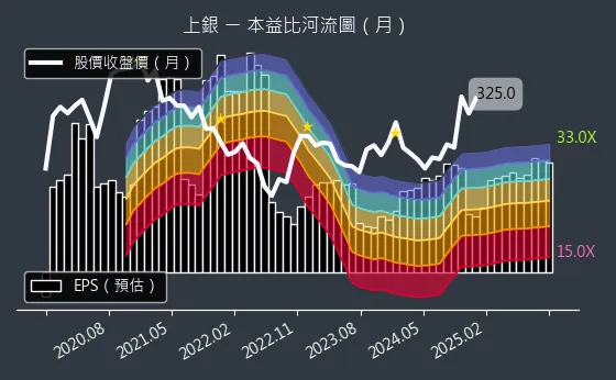 2049 上銀 本益比河流圖