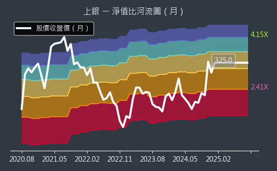 2049 上銀 淨值比河流圖