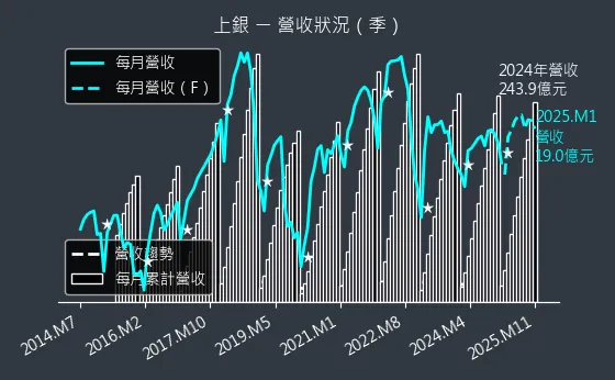 2049 上銀 營收狀況