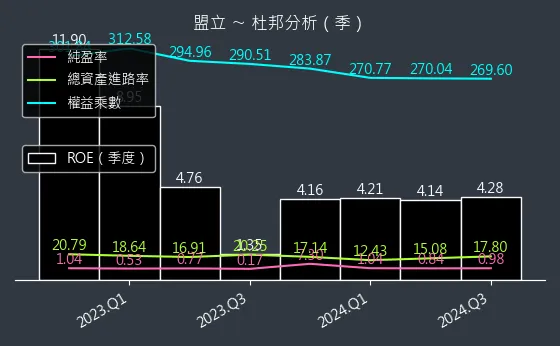 2464 盟立 杜邦分析