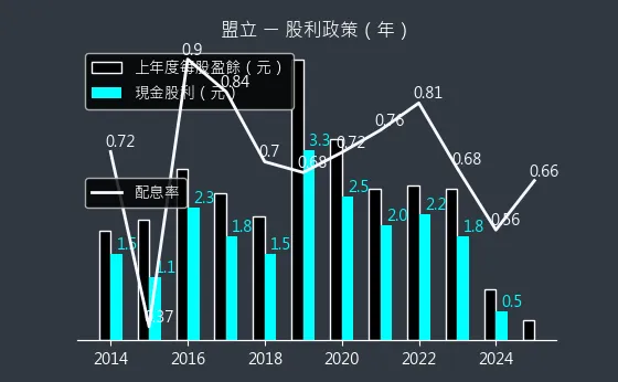 2464 盟立 股利政策