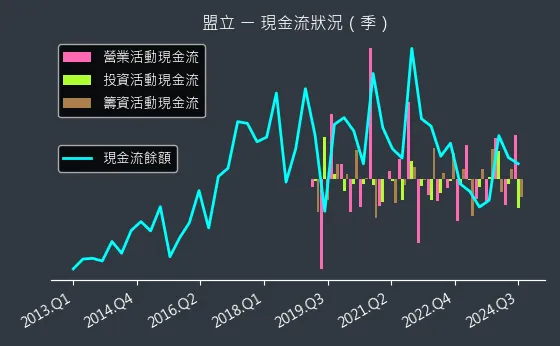 2464 盟立 現金流狀況