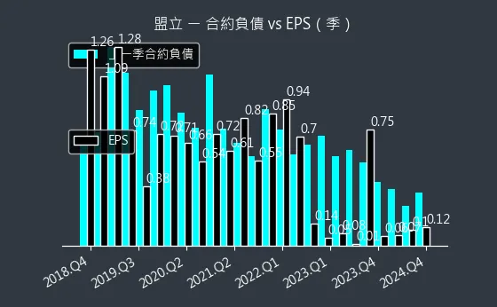 2464 盟立 合約負債